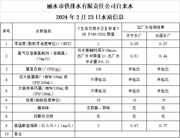 2024年2月23日水質(zhì)公告.png