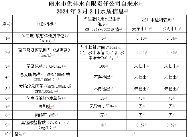 2024年3月2日水質(zhì)信息公告.png
