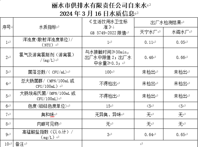 2024年3月16日水質(zhì)信息公告.png