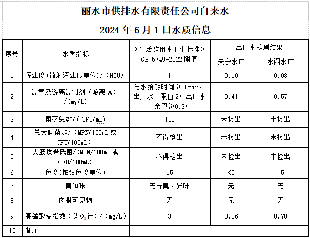2024年6月1日水質(zhì)公告.png