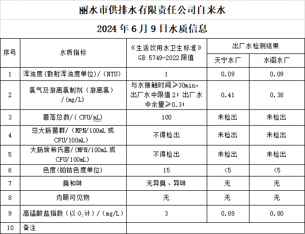 2024年6月9日水質(zhì)公告.png