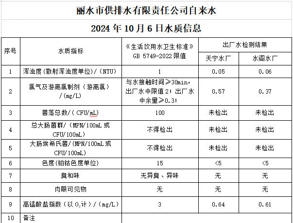 2024年10月6日水質(zhì)公告.png