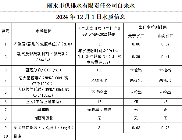 2024年12月1日水質(zhì)公告.png
