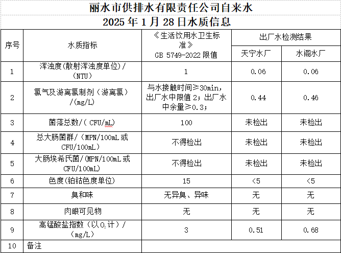 2025年1月28日水質(zhì)信息公告.png
