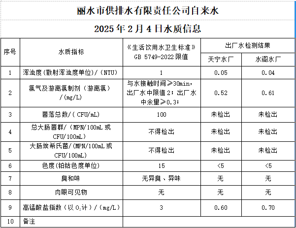 2025年2月4日水質(zhì)公告.png