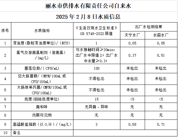 2025年2月8日水質(zhì)公告.png