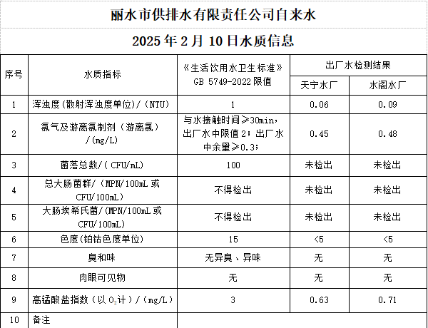 2025年2月10日水質(zhì)公告.png