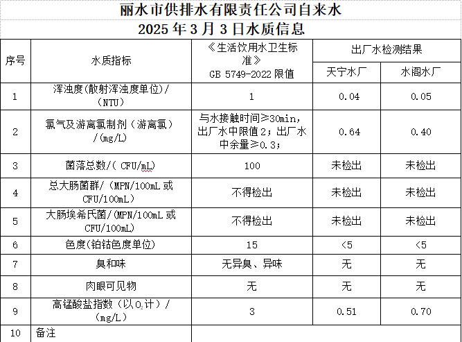 2025年3月3日水質信息公告.png