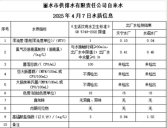 2025年4月7日水質(zhì)公告.png