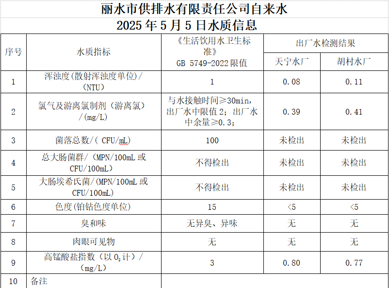 2025年5月5日水質(zhì)信息公告.png