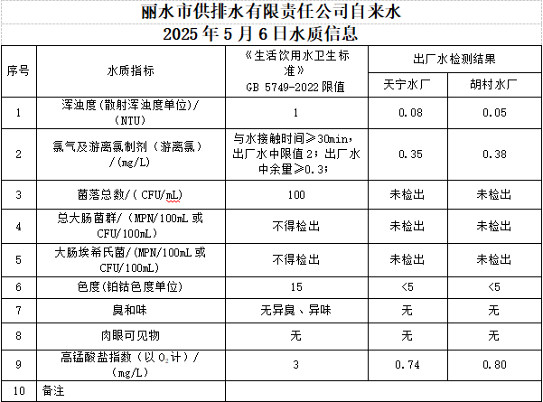 2025年5月6日水質(zhì)信息公告.png