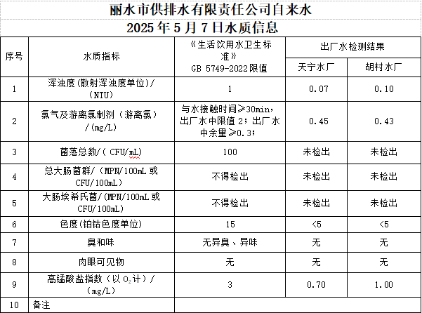 2025年5月7日水質(zhì)信息公告.png