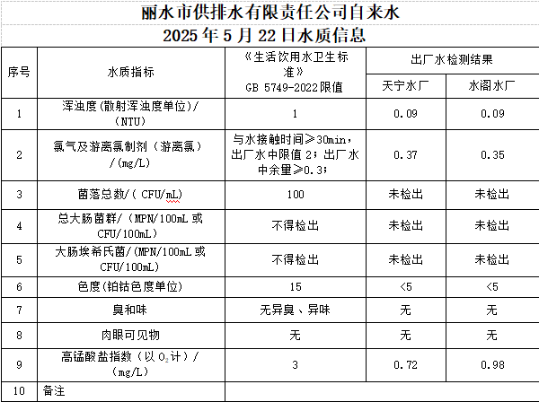 2025年5月22日水質(zhì)信息公告.png