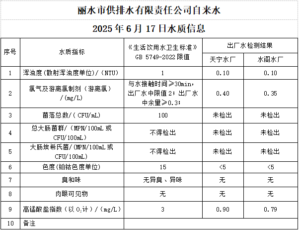 2025年6月17日水質(zhì)公告.png