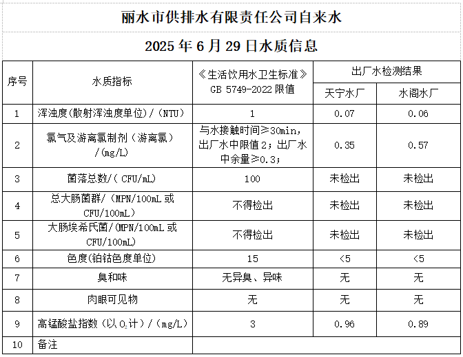 2025年6月29日水質(zhì)公告.png