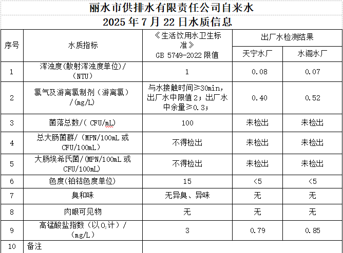 2025年7月22日水質(zhì)信息公告.png
