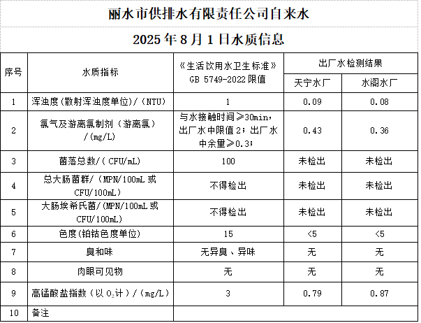 2025年8月1日水質公告.png