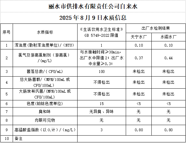 2025年8月9日水質(zhì)公告.png