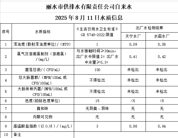 2025年8月11日水質(zhì)公告.png