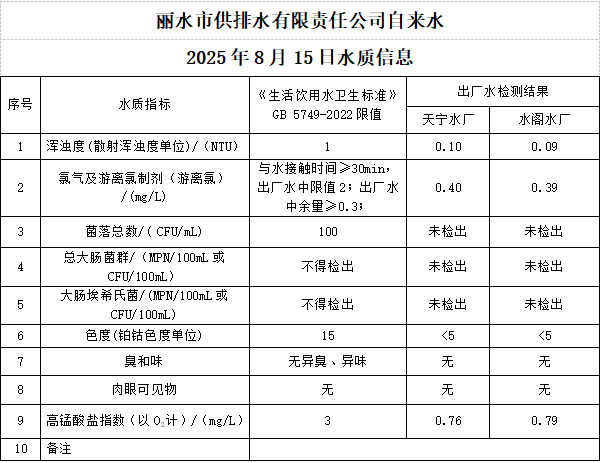2025年8月15日水質(zhì)公告.png