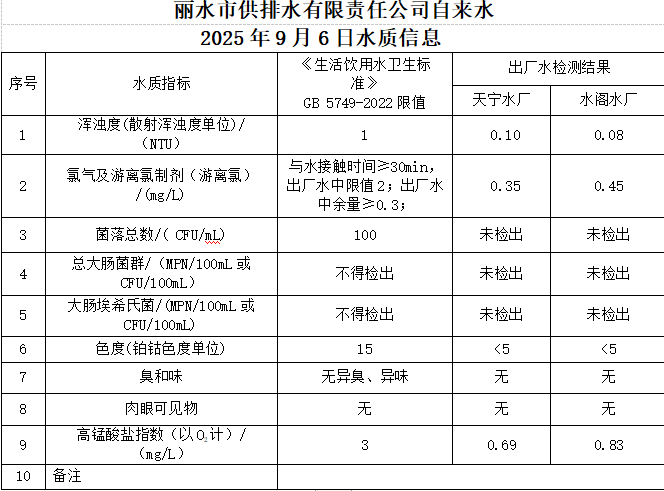 2025年9月6日水質(zhì)信息公告.png