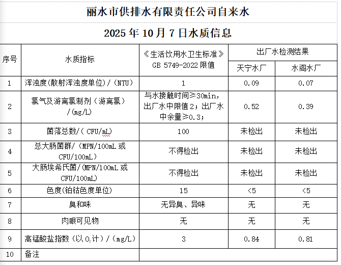 2025年10月7日水質(zhì)公告.png